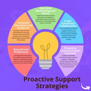 Proactive Support Strategies for Customer Support | PDF