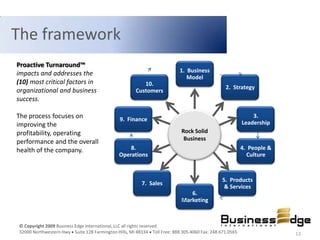 The framework
Proactive Turnaround™
impacts and addresses the                                                 1. Business
                                                                             Model
(10) most critical factors in                            10.
                                                                                               2. Strategy
organizational and business                           Customers
success.

The process focuses on                        9. Finance
                                                                                                            3.
improving the                                                                                           Leadership
profitability, operating                                                   Rock Solid
                                                                            Business
performance and the overall
health of the company.                            8.                                                    4. People &
                                              Operations                                                  Culture



                                                                                              5. Products
                                                        7. Sales
                                                                                               & Services
                                                                              6.
                                                                           Marketing



© Copyright 2009 Business Edge International, LLC all rights reserved.
32000 Northwestern Hwy Suite 128 Farmington Hills, MI 48334 Toll Free: 888.305.4060 Fax: 248.671.0565                 13
 