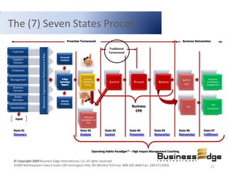 The (7) Seven States Process
                                                                     Proactive Turnaround                                                               Business Reinvention

                                                                                                    Traditional
 Customer                                                                                           Turnaround
                    Business/ Organization Performance X-Ray



                                                               Financial
 Supplier/                                                     Analysis
 Vendors

 Employees


Management                                                                      Success                                                                 Built to           Business
                                                                               Probability           Control          Prevent          Restore                           Accelerator
                                                                                 Rating                                                                  Last            Engagement
  Business
  Partners

  Board
 Members                                                       Market
                                                               Analysis                                                                                                      Exit
Stakeholders                                                                                                        Business                                Exit
                                                                                                                                                                         Transaction
                                                                                                                      CPR
                                                                                 Voluntary
   Input                                                                       Liquidation or
                                                                                    Exit


  State #1                                                                    State #2            State #3         State #4         State #5        State #6          State #7
  Discovery                                                                   Analysis            Control          Prevention       Restoration     Reinvention       Fulfillment




                                                                                         Operating Habits Paradigm™ – High Impact Management Coaching


  © Copyright 2009 Business Edge International, LLC all rights reserved.
  32000 Northwestern Hwy Suite 128 Farmington Hills, MI 48334 Toll Free: 888.305.4060 Fax: 248.671.0565                                                                     15
 