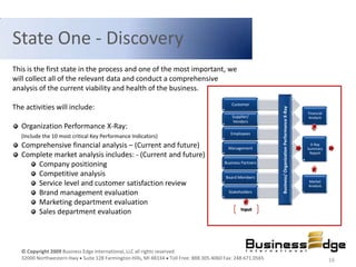 State One - Discovery
This is the first state in the process and one of the most important, we
will collect all of the relevant data and conduct a comprehensive
analysis of the current viability and health of the business.
                                                                                          Customer
The activities will include:




                                                                                                           Business/ Organization Performance X-Ray
                                                                                                                                                      Financial
                                                                                           Supplier/                                                  Analysis
                                                                                           Vendors
   Organization Performance X-Ray:
                                                                                          Employees
   (Include the 10 most critical Key Performance Indicators)
   Comprehensive financial analysis – (Current and future)                               Management
                                                                                                                                                        X-Ray
                                                                                                                                                      Summary
   Complete market analysis includes: - (Current and future)                                                                                           Report


       Company positioning                                                             Business Partners

       Competitive analysis                                                             Board Members
       Service level and customer satisfaction review                                                                                                 Market
                                                                                                                                                      Analysis
       Brand management evaluation                                                       Stakeholders

       Marketing department evaluation
                                                                                               Input
       Sales department evaluation



   © Copyright 2009 Business Edge International, LLC all rights reserved.
   32000 Northwestern Hwy Suite 128 Farmington Hills, MI 48334 Toll Free: 888.305.4060 Fax: 248.671.0565                                                          16
 