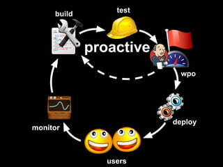 test
     build



             proactive
                           wpo




                         deploy
monitor



                users
 