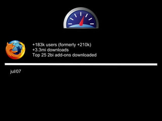+183k users (formerly +210k)
         +3.3mi downloads
         Top 25 2bi add-ons downloaded


jul/07
 