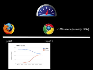 ~160k users (formerly 145k)



jul/07   mar/11
 