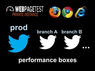prod   branch A branch B


                       ...
 performance boxes
 