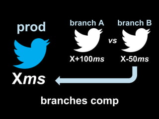 branch A        branch B
prod
                  vs

       X+100ms         X-50ms

Xms
   branches comp
 