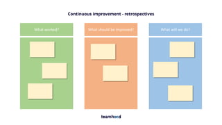 Continuous improvement - retrospectives
What worked? What should be improved? What will we do?
 
