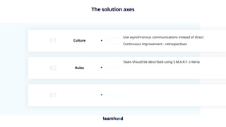 The solution axes
Rules
Culture
Tasks should be described using S.M.A.R.T. criteria
Use asynchronous communications instead of direct
Continuous improvement - retrospectives
 