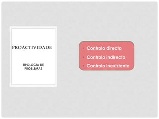 • Controlo directo
• Controlo indirecto
• Controlo inexistenteTIPOLOGIA DE
PROBLEMAS
PROACTIVIDADE
 