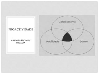 HÁBITOS BÁSICOS DE
EFICÁCIA
PROACTIVIDADE
 