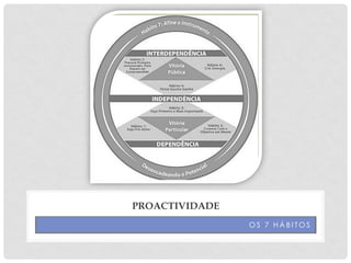 O S 7 H Á B I T O S
PROACTIVIDADE
 