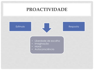 PROACTIVIDADE
Estímulo Resposta
• Liberdade de escolha
• Imaginação
• Moral
• Autoconsciência
 