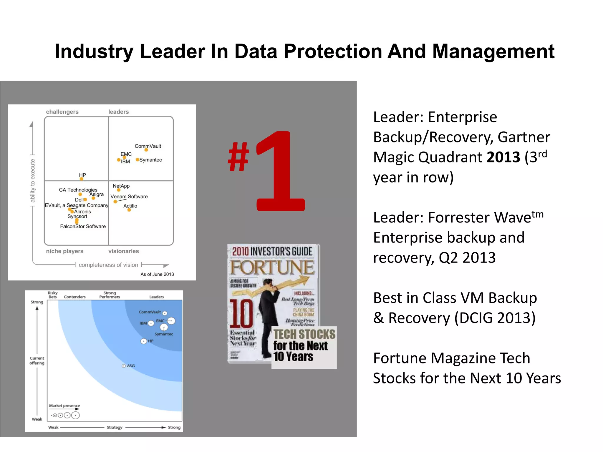 Industry Leader In Data Protection And Management
Leader: Enterprise
Backup/Recovery, Gartner
Magic Quadrant 2013 (3rd
year in row)
Leader: Forrester Wavetm
Enterprise backup and
recovery, Q2 2013
Best in Class VM Backup
& Recovery (DCIG 2013)
Fortune Magazine Tech
Stocks for the Next 10 Years
1#
 