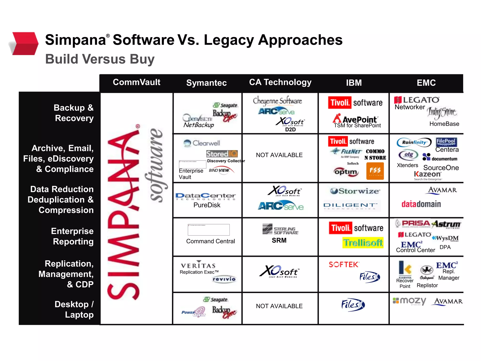 Simpana
®
Software Vs. Legacy Approaches
Build Versus Buy
Backup &
Recovery
Archive, Email,
Files, eDiscovery
& Compliance
Data Reduction
Deduplication &
Compression
Enterprise
Reporting
Replication,
Management,
& CDP
Desktop /
Laptop
CommVault Symantec CA Technology EMC
TSM for SharePoint
IBM
Princeton Softech
Commo
n Store
PureDisk
Command Central
Replication Exec™
NetBackup
Enterprise
Vault
Discovery Collector
SRM
NOT AVAILABLE
D2D
Control Center
Centera
SourceOne
HomeBase
Replistor
Recover
Point
Networker
DPA
Repl.
Manager
Xtenders
NOT AVAILABLE
 