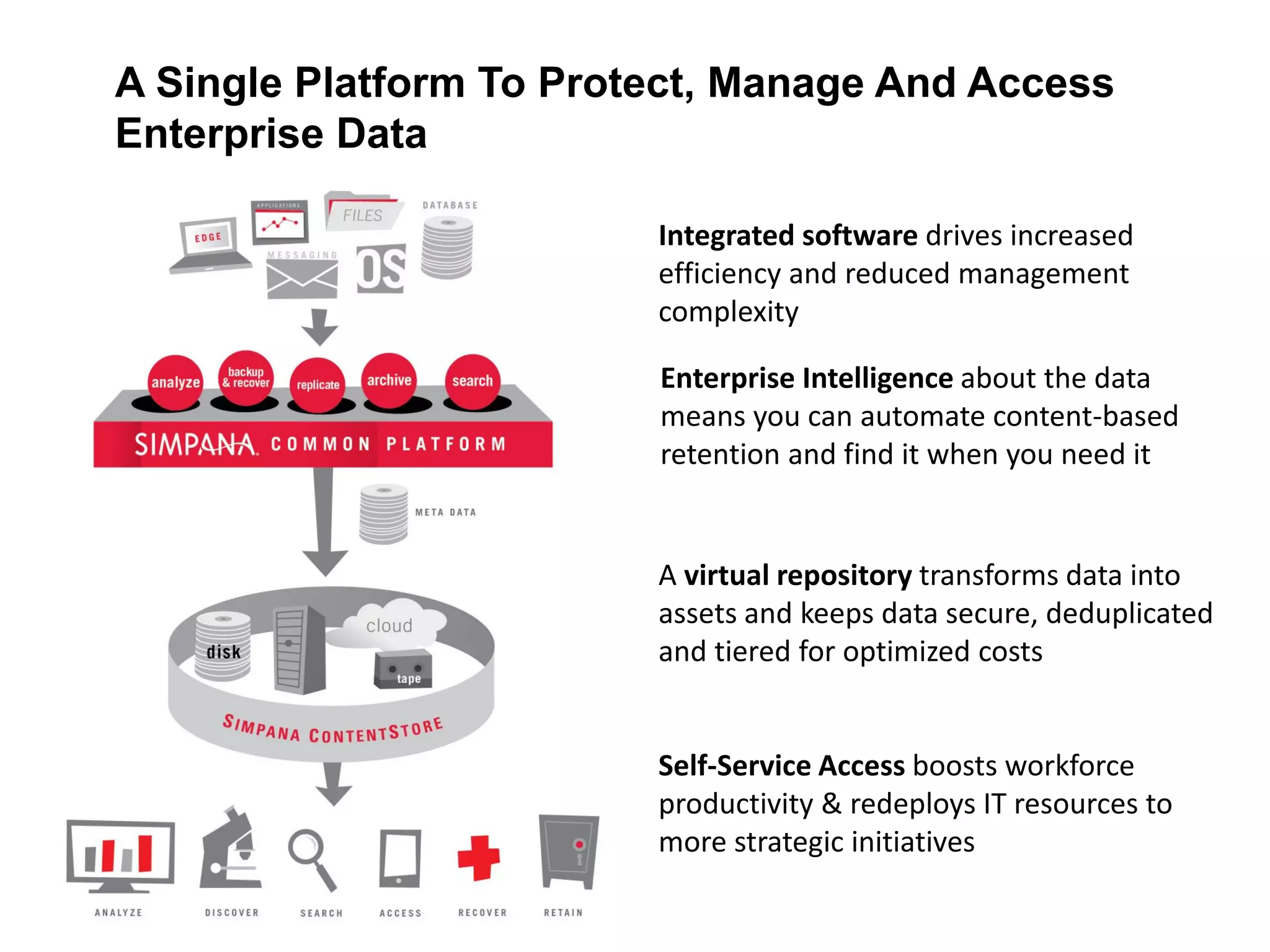 A Single Platform To Protect, Manage And Access
Enterprise Data
Integrated software drives increased
efficiency and reduced management
complexity
Enterprise Intelligence about the data
means you can automate content-based
retention and find it when you need it
A virtual repository transforms data into
assets and keeps data secure, deduplicated
and tiered for optimized costs
Self-Service Access boosts workforce
productivity & redeploys IT resources to
more strategic initiatives
 