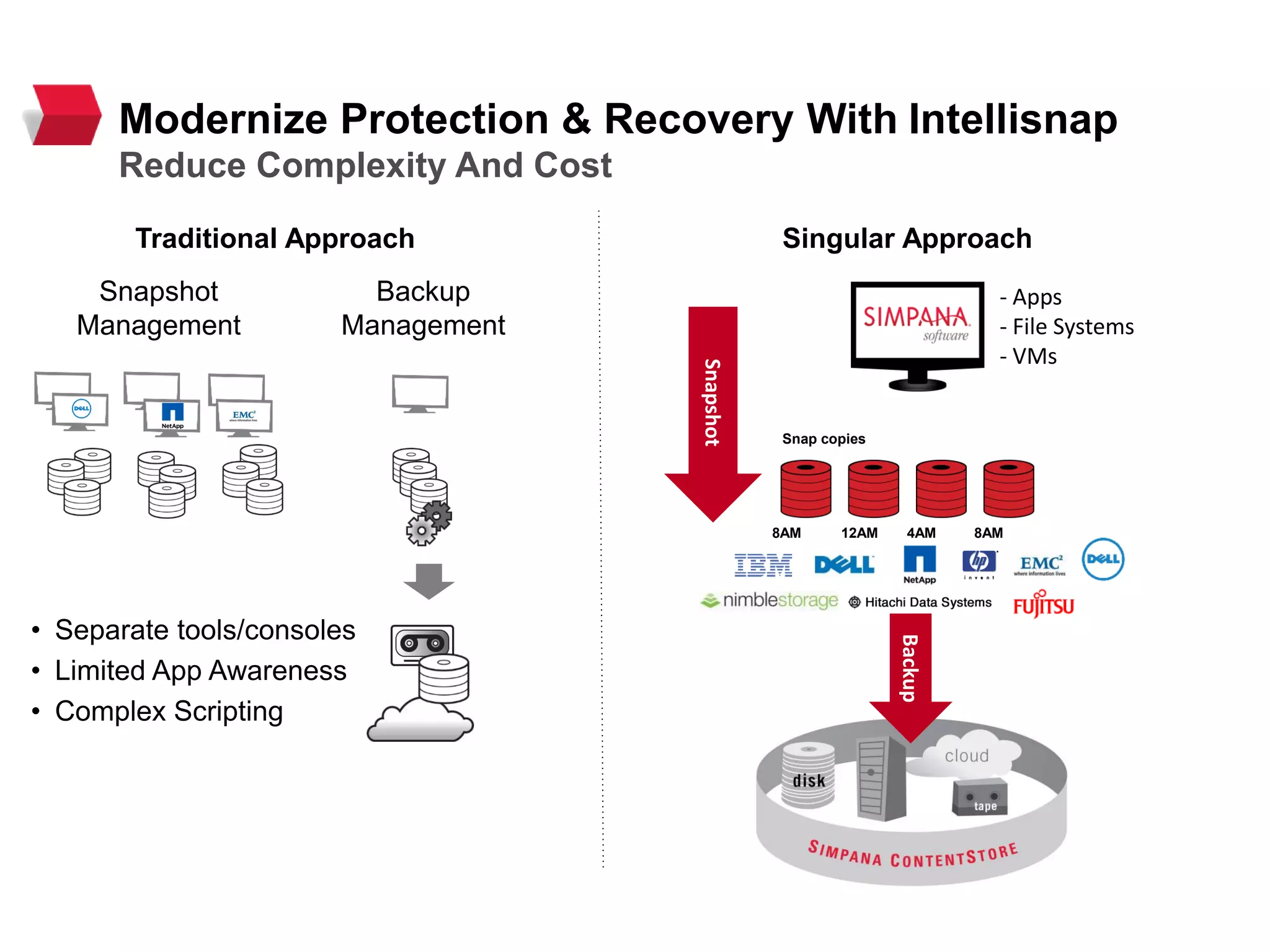 Snap copies
8AM 12AM 4AM 8AM
Snapshot
Management
Backup
Management
• Separate tools/consoles
• Limited App Awareness
• Complex Scripting
Modernize Protection & Recovery With Intellisnap
Reduce Complexity And Cost
Traditional Approach
- Apps
- File Systems
- VMs
Singular Approach
Snapshot
Backup
 