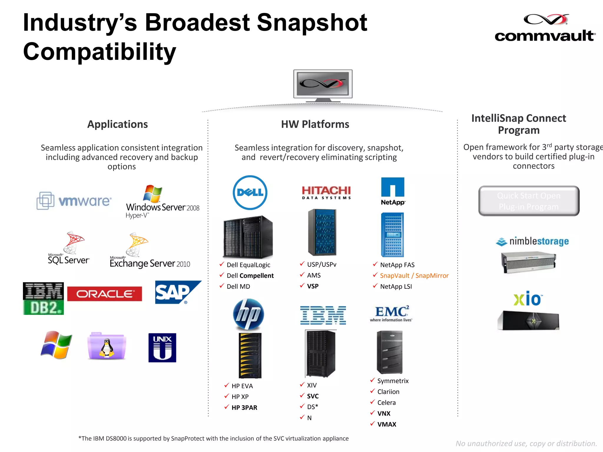 No unauthorized use, copy or distribution.
*The IBM DS8000 is supported by SnapProtect with the inclusion of the SVC virtualization appliance
 Dell EqualLogic
 Dell Compellent
 Dell MD
 USP/USPv
 AMS
 VSP
 NetApp FAS
 SnapVault / SnapMirror
 NetApp LSI
 XIV
 SVC
 DS*
 N
 HP EVA
 HP XP
 HP 3PAR
 Symmetrix
 Clariion
 Celera
 VNX
 VMAX
IntelliSnap Connect
Program
Applications
Seamless application consistent integration
including advanced recovery and backup
options
HW Platforms
Seamless integration for discovery, snapshot,
and revert/recovery eliminating scripting
Open framework for 3rd party storage
vendors to build certified plug-in
connectors
Quick Start Open
Plug-in Program
Industry’s Broadest Snapshot
Compatibility
 