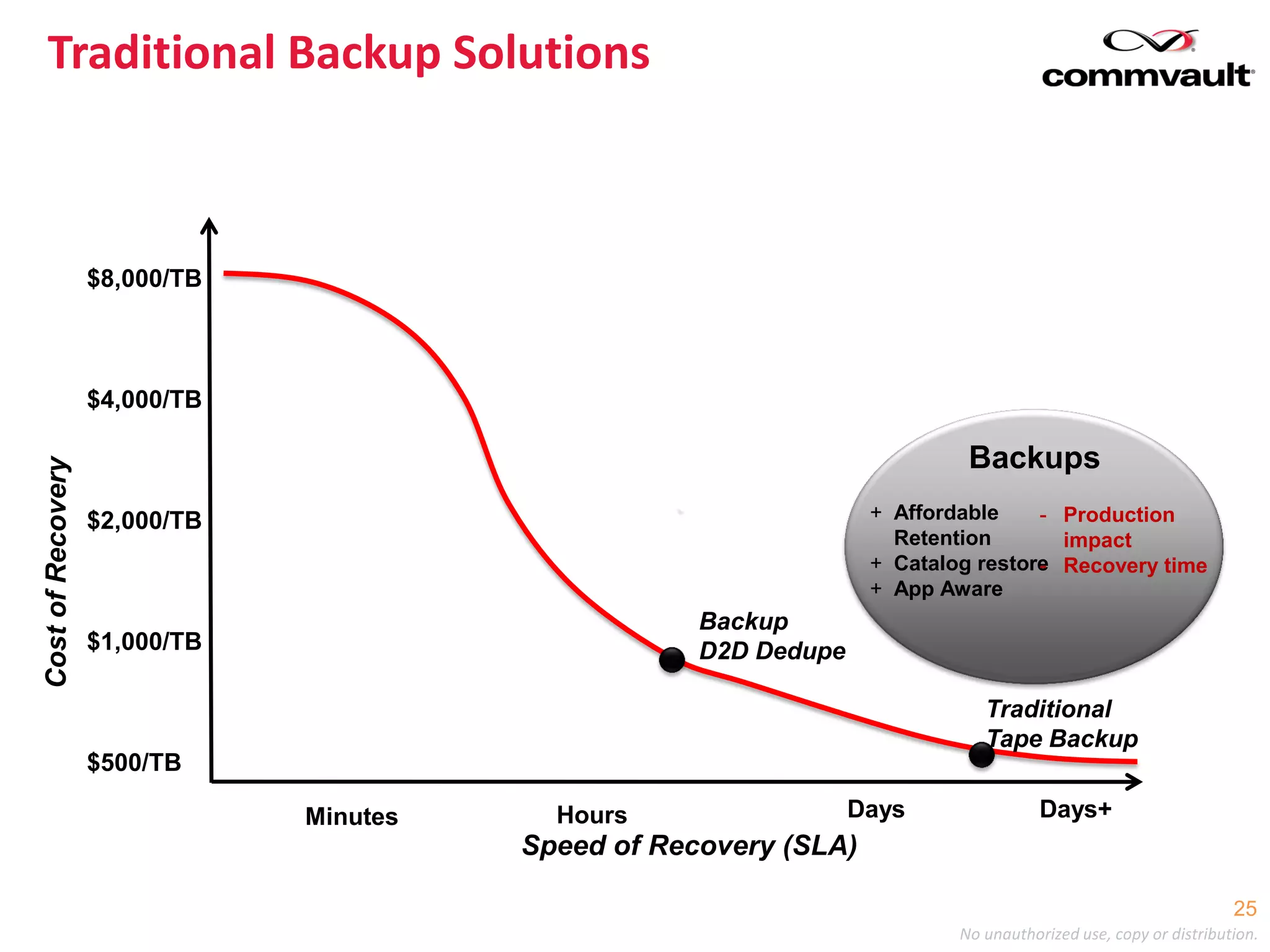 No unauthorized use, copy or distribution.
Traditional Backup Solutions
25
`
Hours Days
Speed of Recovery (SLA)
CostofRecovery
$500/TB
$1,000/TB
$2,000/TB
$4,000/TB
$8,000/TB
Backup
D2D Dedupe
Traditional
Tape Backup
Minutes Days+
+ Affordable
Retention
+ Catalog restore
+ App Aware
- Production
impact
- Recovery time
Backups
 