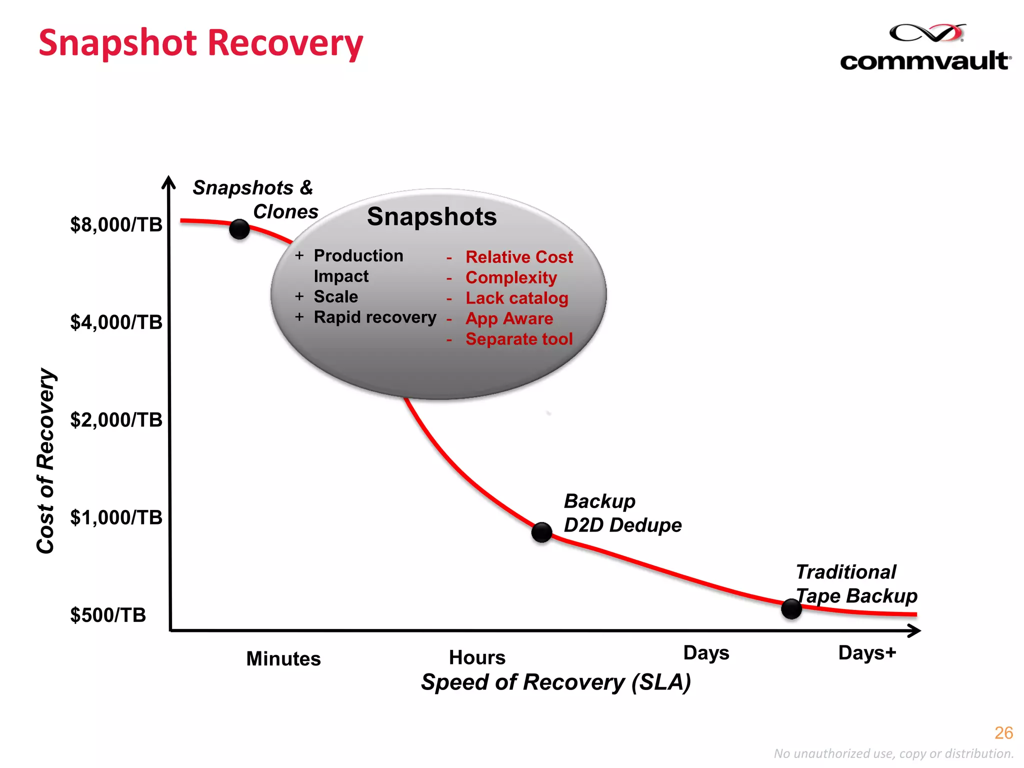 No unauthorized use, copy or distribution.
Snapshot Recovery
26
`
Hours Days
Speed of Recovery (SLA)
CostofRecovery
$500/TB
$1,000/TB
$2,000/TB
$4,000/TB
$8,000/TB
Traditional
Tape Backup
Minutes Days+
Snapshots &
Clones Snapshots
+ Production
Impact
+ Scale
+ Rapid recovery
- Relative Cost
- Complexity
- Lack catalog
- App Aware
- Separate tool
Backup
D2D Dedupe
 
