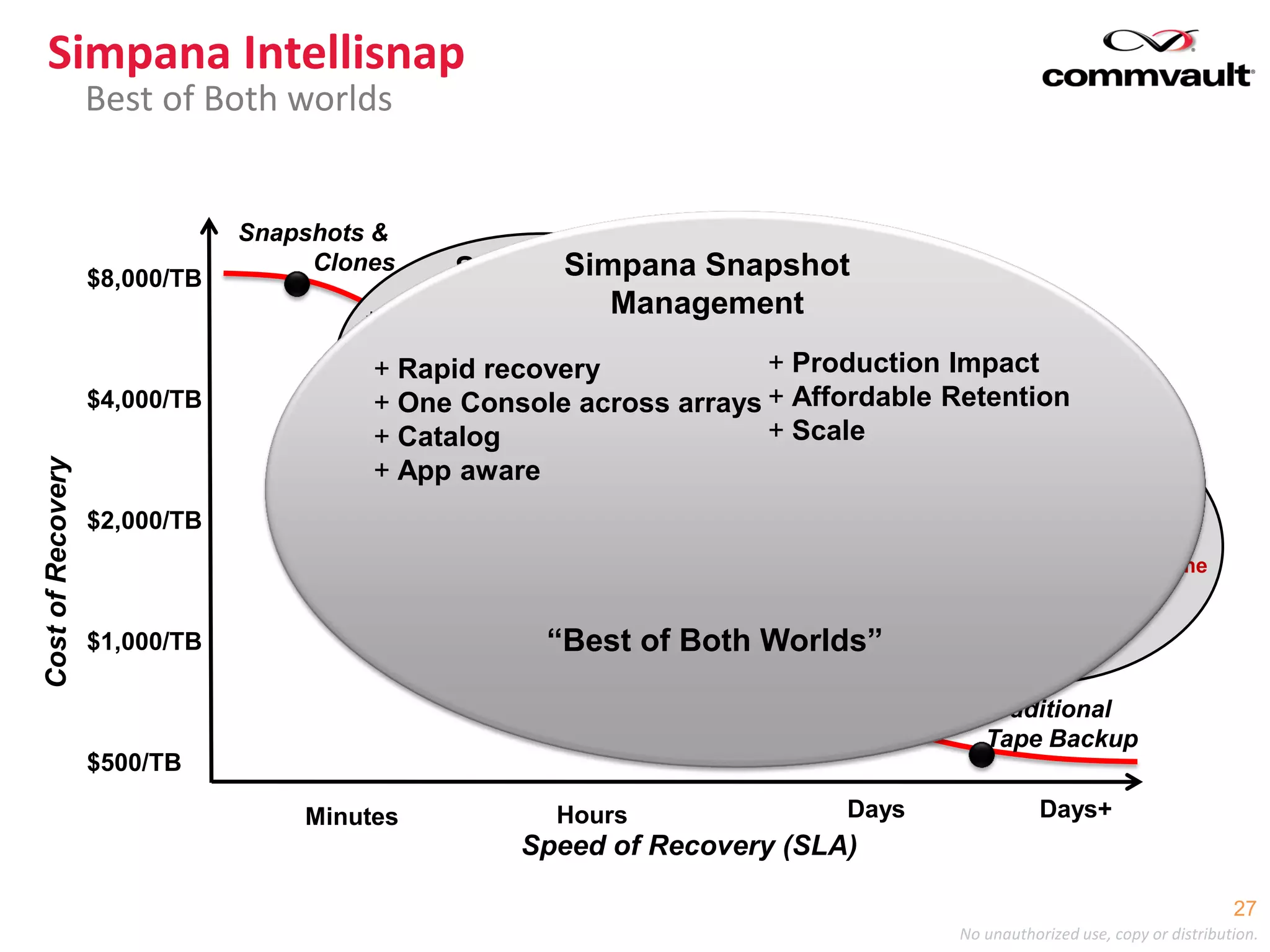 No unauthorized use, copy or distribution.
Simpana Intellisnap
Best of Both worlds
27
`
Hours Days
Speed of Recovery (SLA)
CostofRecovery
$500/TB
$1,000/TB
$2,000/TB
$4,000/TB
$8,000/TB
Traditional
Tape Backup
Minutes Days+
Snapshots &
Clones Snapshots
+ Production
Impact
+ Scale
+ Rapid recovery
- Relative Cost
- Complexity
- Lack catalog
- App Aware
- Separate tool
Backup
D2D Dedupe
+ Affordable
Retention
+ Catalog restore
+ App Aware
- Production
impact
- Recovery time
Backups
Simpana Snapshot
Management
+ Production Impact
+ Affordable Retention
+ Scale
+ Rapid recovery
+ One Console across arrays
+ Catalog
+ App aware
“Best of Both Worlds”
 