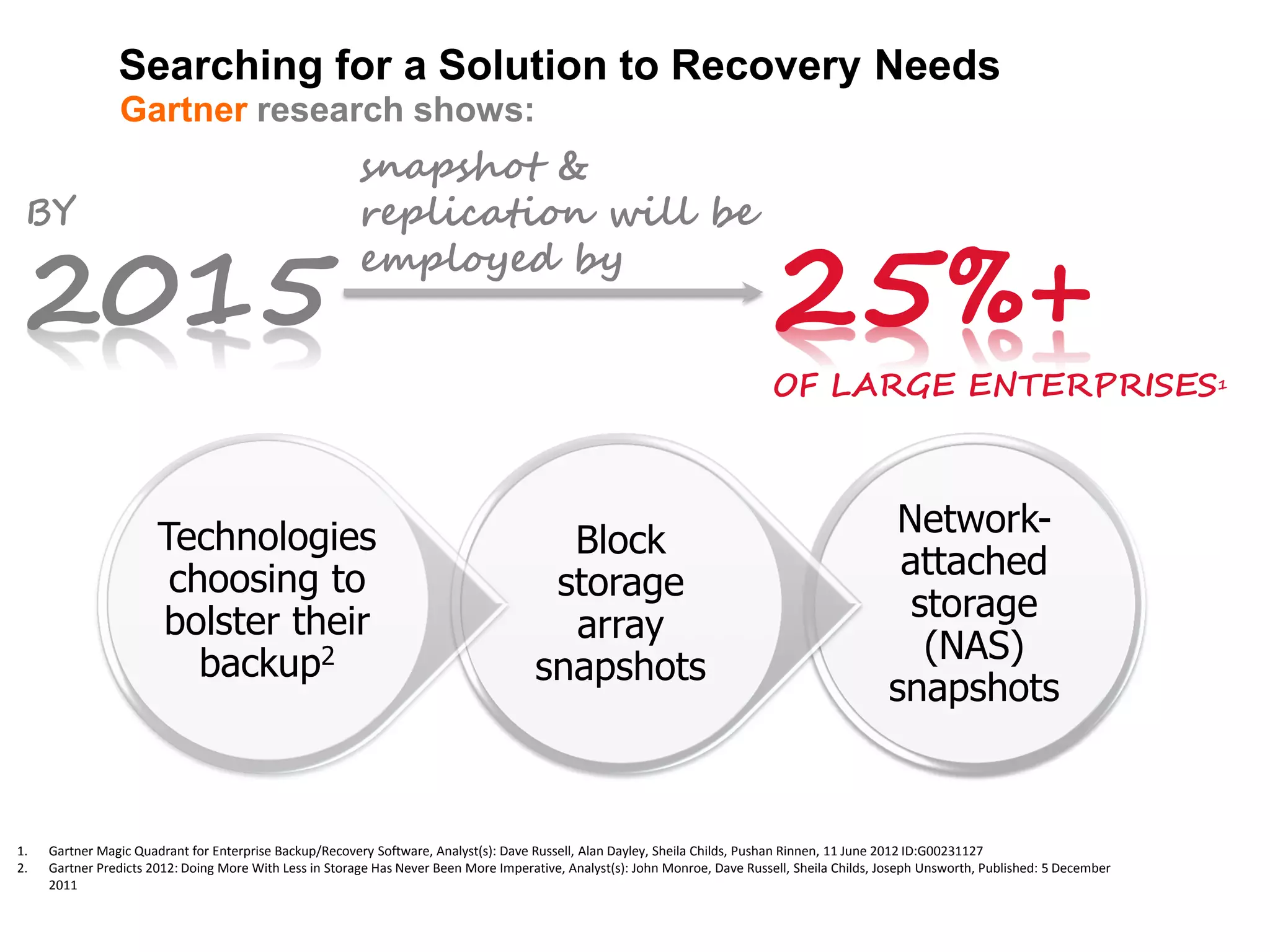 snapshot &
replication will be
employed by
Network-
attached
storage
(NAS)
snapshots
Block
storage
array
snapshots
Technologies
choosing to
bolster their
backup2
Searching for a Solution to Recovery Needs
Gartner research shows:
1. Gartner Magic Quadrant for Enterprise Backup/Recovery Software, Analyst(s): Dave Russell, Alan Dayley, Sheila Childs, Pushan Rinnen, 11 June 2012 ID:G00231127
2. Gartner Predicts 2012: Doing More With Less in Storage Has Never Been More Imperative, Analyst(s): John Monroe, Dave Russell, Sheila Childs, Joseph Unsworth, Published: 5 December
2011
 