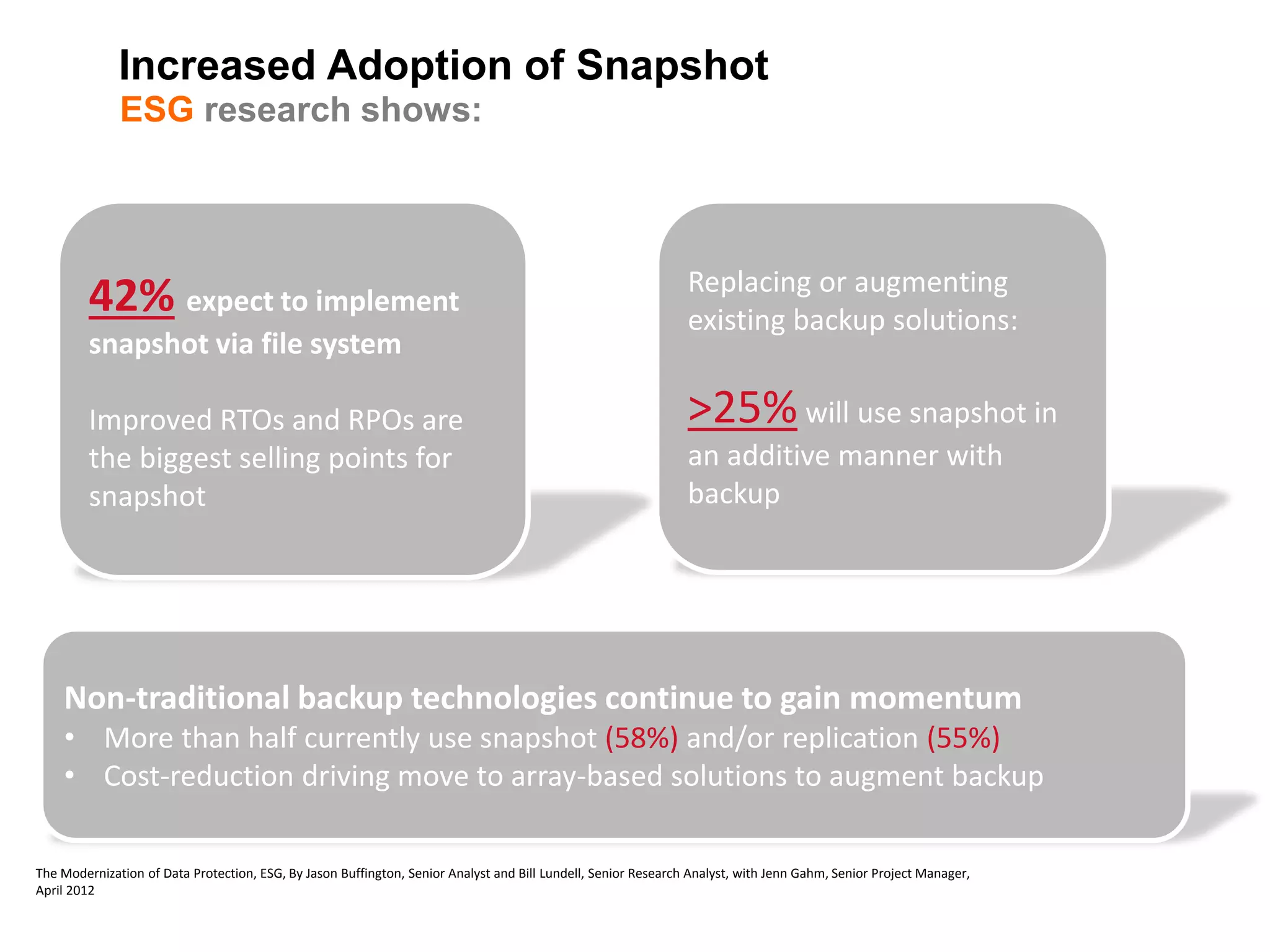 Increased Adoption of Snapshot
ESG research shows:
The Modernization of Data Protection, ESG, By Jason Buffington, Senior Analyst and Bill Lundell, Senior Research Analyst, with Jenn Gahm, Senior Project Manager,
April 2012
Non-traditional backup technologies continue to gain momentum
• More than half currently use snapshot (58%) and/or replication (55%)
• Cost-reduction driving move to array-based solutions to augment backup
42% expect to implement
snapshot via file system
Improved RTOs and RPOs are
the biggest selling points for
snapshot
Replacing or augmenting
existing backup solutions:
>25% will use snapshot in
an additive manner with
backup
 