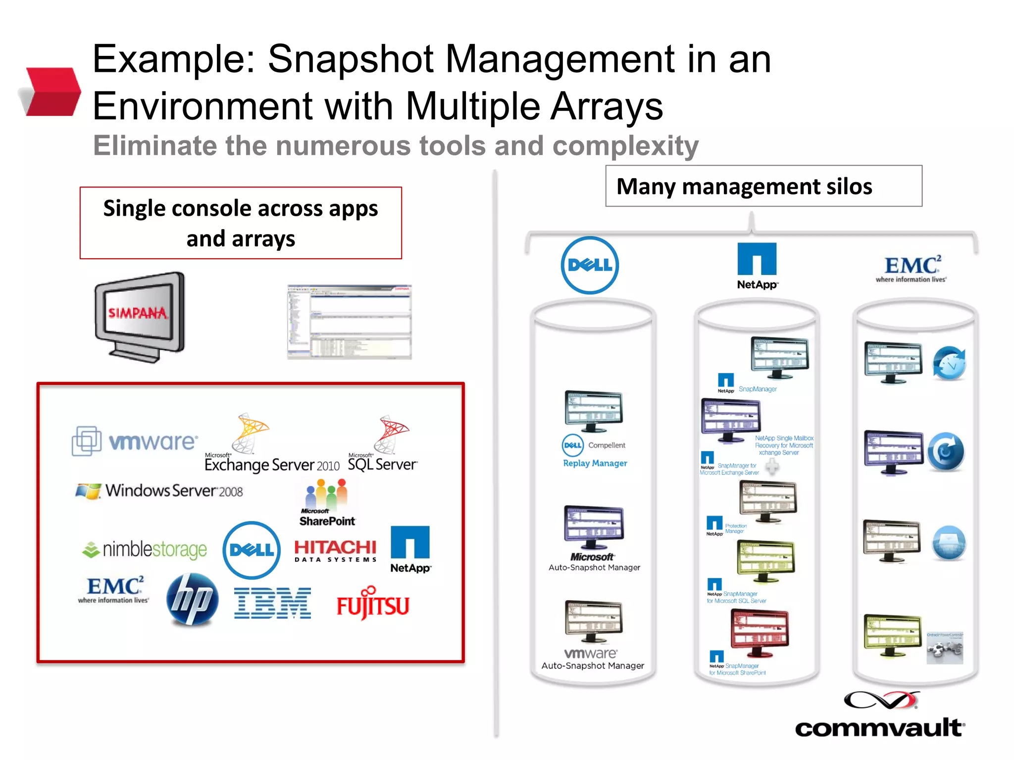 Example: Snapshot Management in an
Environment with Multiple Arrays
Eliminate the numerous tools and complexity
Many management silos
Single console across apps
and arrays
 