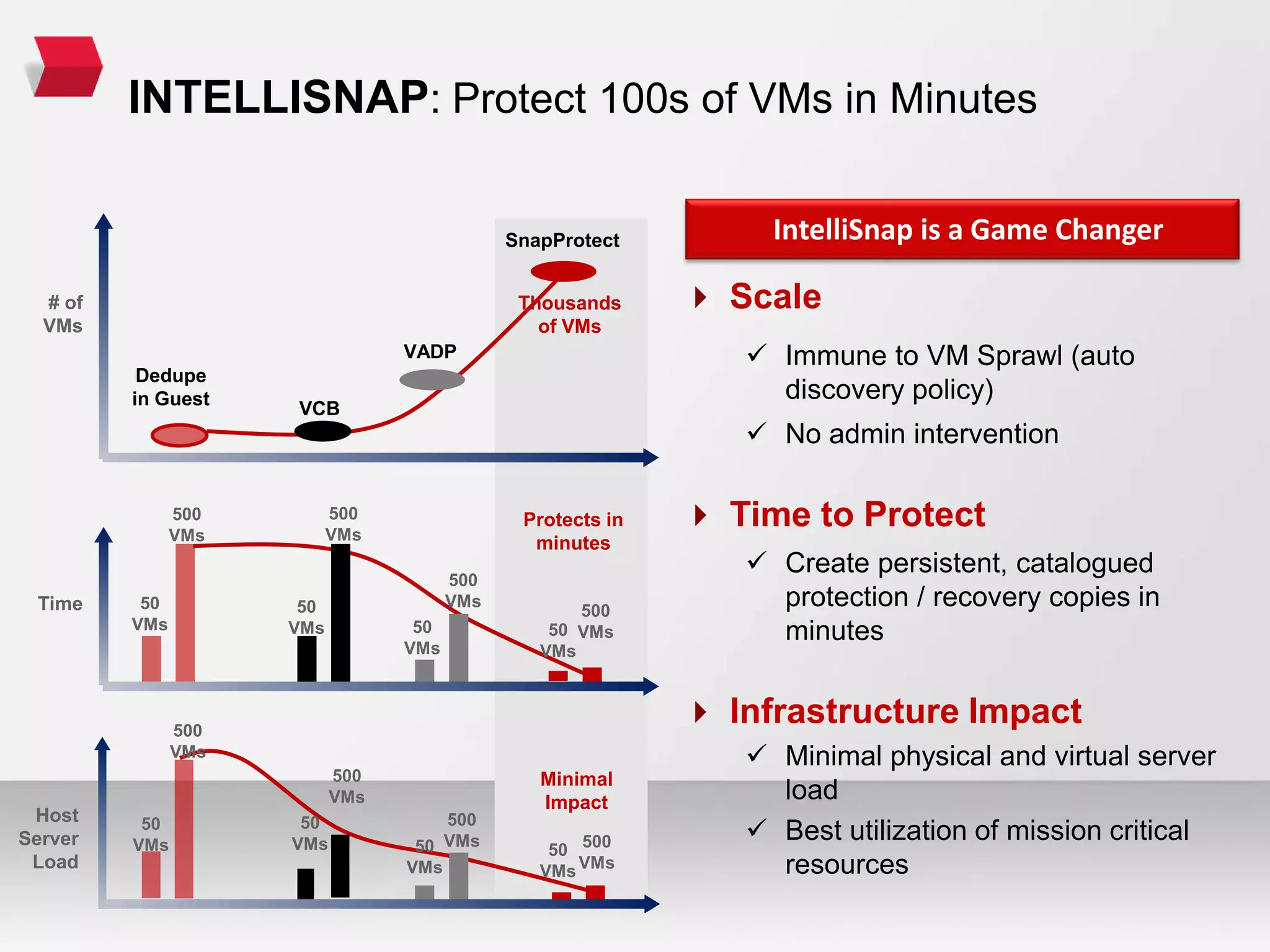 INTELLISNAP: Protect 100s of VMs in Minutes
SnapProtect
# of
VMs
Dedupe
in Guest
VCB
VADP
Time
Host
Server
Load
50
VMs
500
VMs
50
VMs
500
VMs
50
VMs
500
VMs
50
VMs
500
VMs
50
VMs
500
VMs
50
VMs
500
VMs
 Scale
 Immune to VM Sprawl (auto
discovery policy)
 No admin intervention
 Time to Protect
 Create persistent, catalogued
protection / recovery copies in
minutes
 Infrastructure Impact
 Minimal physical and virtual server
load
 Best utilization of mission critical
resources
IntelliSnap is a Game Changer
Thousands
of VMs
500
VMs50
VMs
Protects in
minutes
500
VMs
50
VMs
Minimal
Impact
 