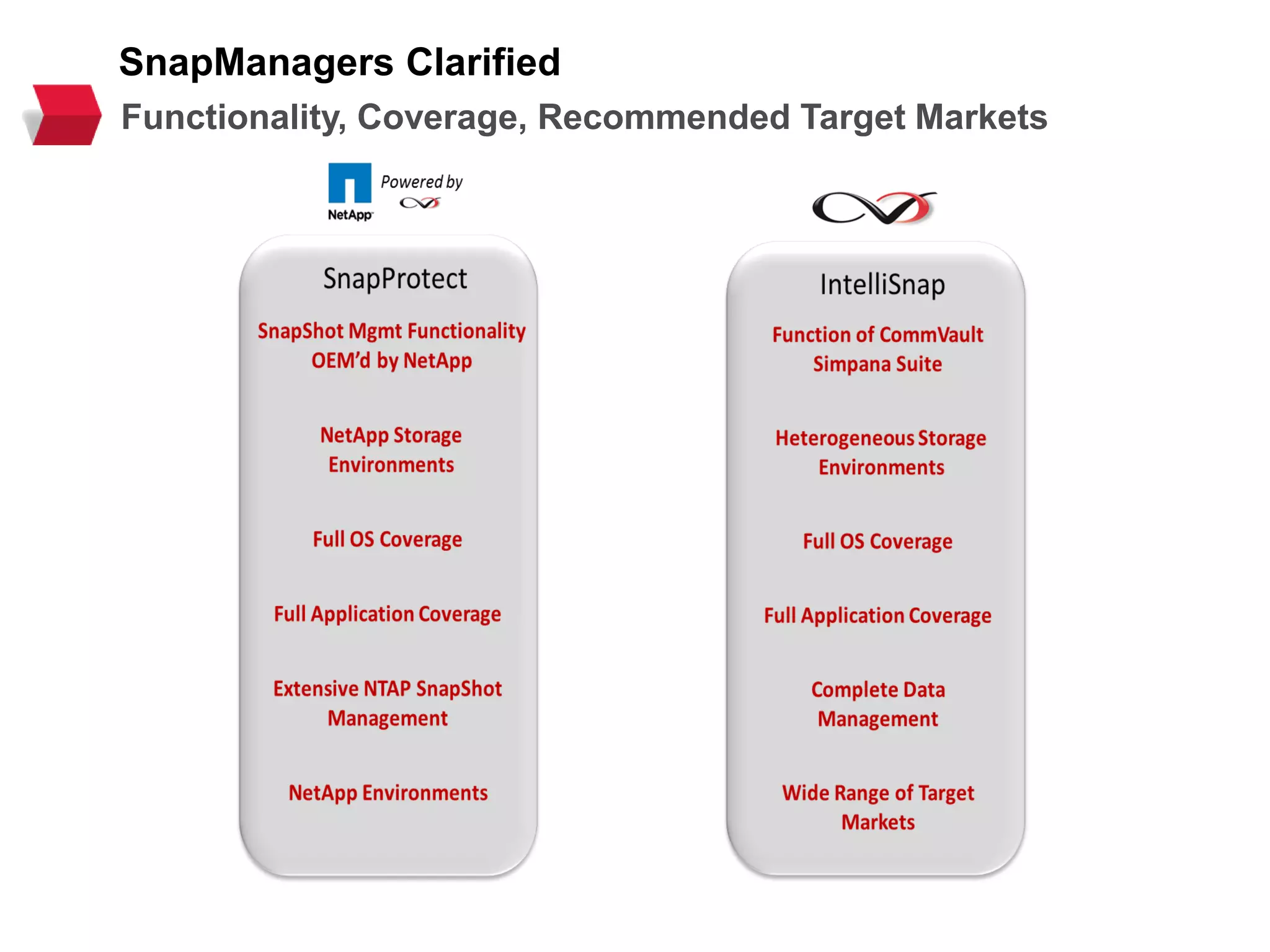 SnapManagers Clarified
Functionality, Coverage, Recommended Target Markets
 