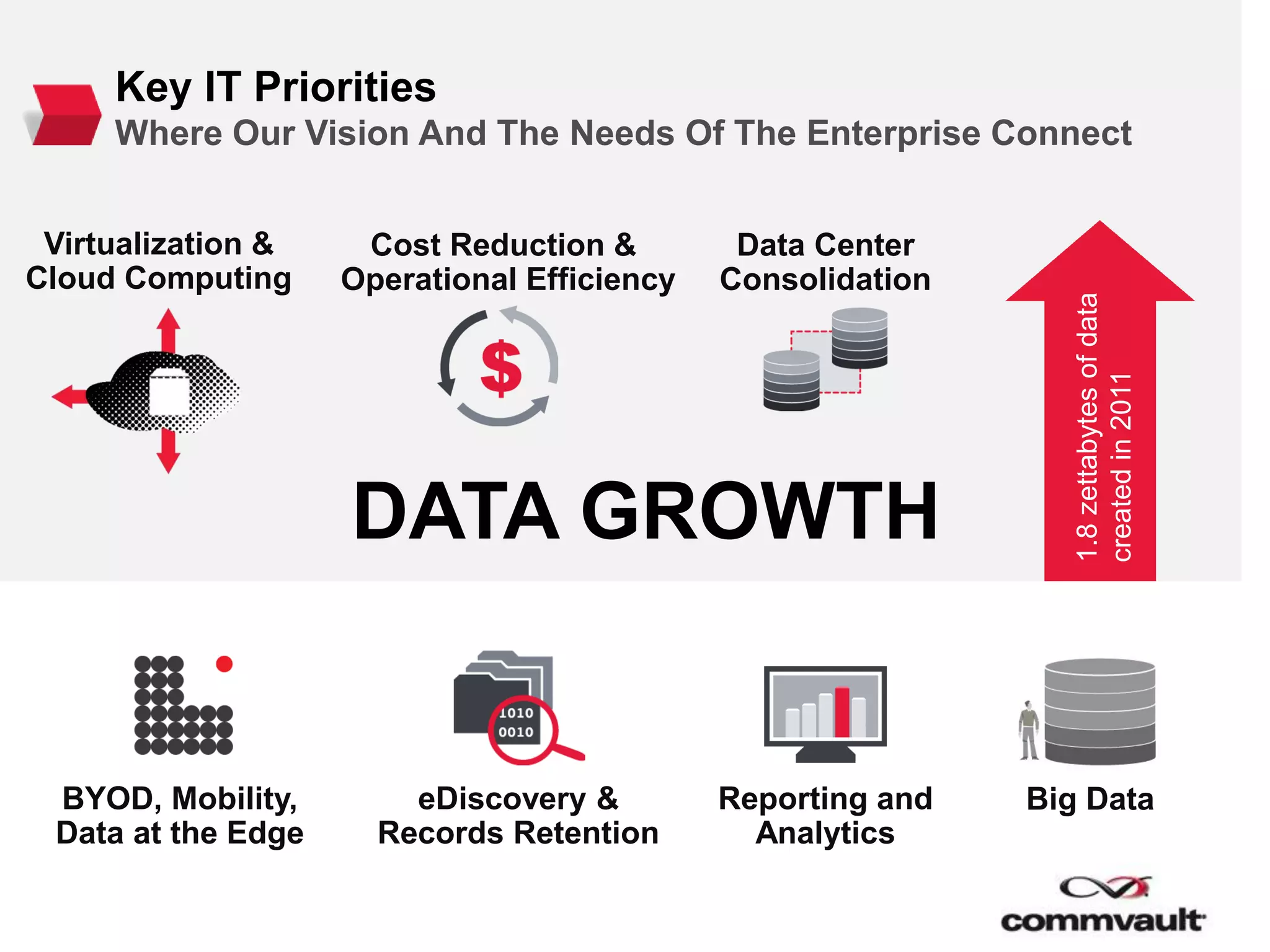 1.8zettabytesofdata
createdin2011
DATA GROWTH
Big Data
Key IT Priorities
Where Our Vision And The Needs Of The Enterprise Connect
Cost Reduction &
Operational Efficiency
Virtualization &
Cloud Computing
Data Center
Consolidation
eDiscovery &
Records Retention
Reporting and
Analytics
BYOD, Mobility,
Data at the Edge
 