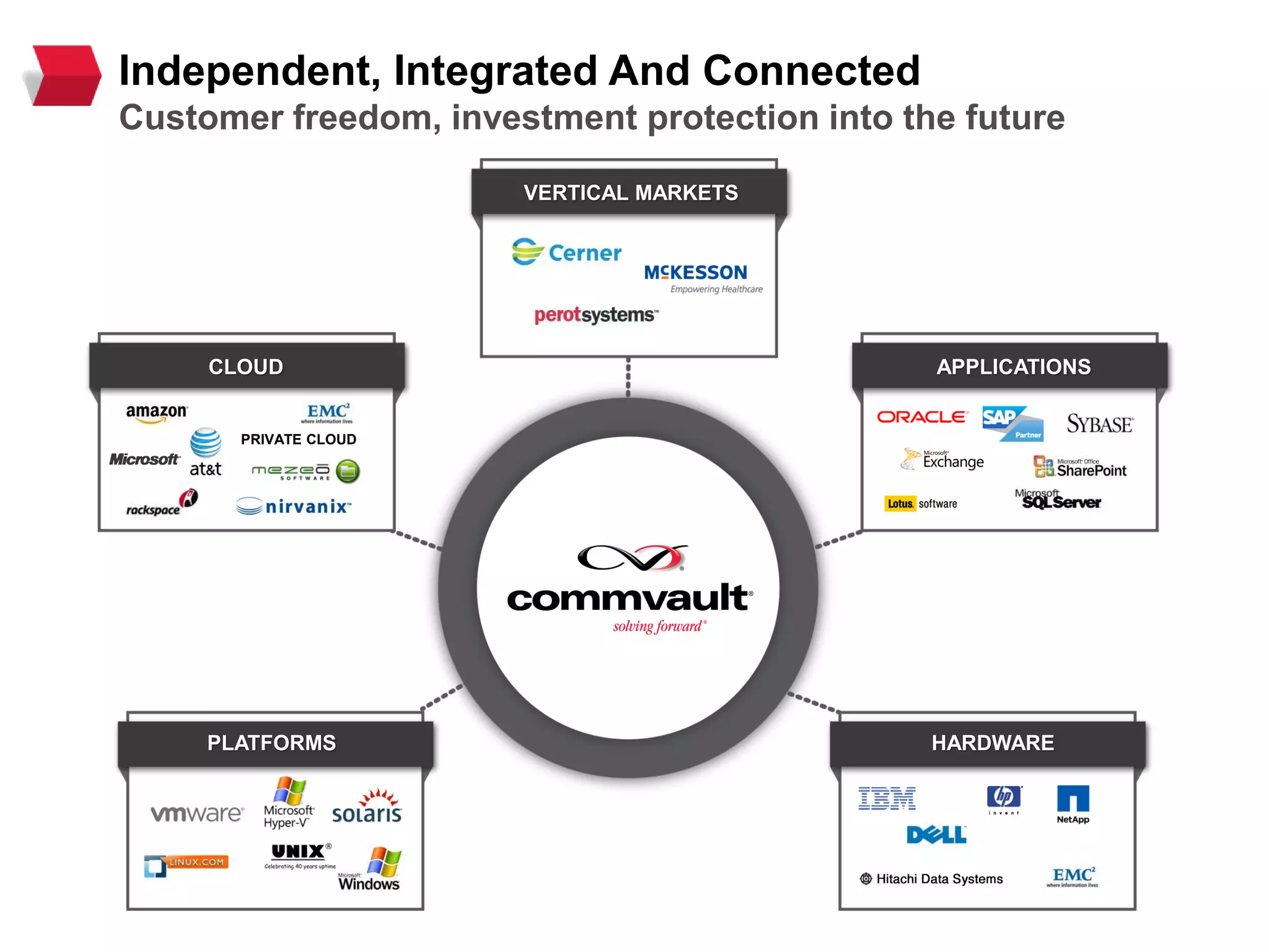 Independent, Integrated And Connected
Customer freedom, investment protection into the future
VERTICAL MARKETS
APPLICATIONS
HARDWAREPLATFORMS
CLOUD
PRIVATE CLOUD
 