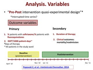 Baseline
(preintervention)
Analysis. Variables
• “Pre-Post intervention quasi-experimental design”*
April ´10 Nov ´10 Jan ´11 Dec ´11
*Interrupted time series?
Postintervention
Outcome variables
1. % patients with ceftriaxone/% patients with
fluoroquinolones
Primary
2. DOT¥/1000 patient-days∞
¥Days of therapy
∞ All patients in the study ward
Secondary
1. Duration of therapy
2. Clinical outcomes:
mortality/readmission
Popovski Z, et al. J Antimicrob Chemother. 2014.
 