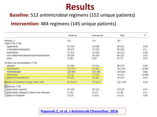 Results
Baseline: 512 antimicrobial regimens (152 unique patients)
Intervention: 484 regimens (145 unique patients)
Popovski Z, et al. J Antimicrob Chemother. 2014.
 