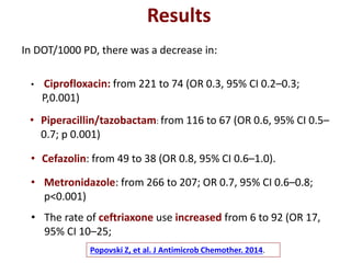 Results
In DOT/1000 PD, there was a decrease in:
• Ciprofloxacin: from 221 to 74 (OR 0.3, 95% CI 0.2–0.3;
P,0.001)
• Piperacillin/tazobactam: from 116 to 67 (OR 0.6, 95% CI 0.5–
0.7; p 0.001)
• Cefazolin: from 49 to 38 (OR 0.8, 95% CI 0.6–1.0).
• Metronidazole: from 266 to 207; OR 0.7, 95% CI 0.6–0.8;
p<0.001)
• The rate of ceftriaxone use increased from 6 to 92 (OR 17,
95% CI 10–25;
Popovski Z, et al. J Antimicrob Chemother. 2014.
 