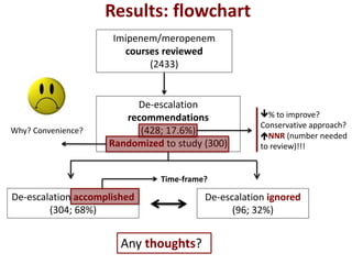 Results: flowchart
Imipenem/meropenem
courses reviewed
(2433)
De-escalation
recommendations
(428; 17.6%)
Randomized to study (300)
De-escalation accomplished
(304; 68%)
De-escalation ignored
(96; 32%)
% to improve?
Conservative approach?
NNR (number needed
to review)!!!
Any thoughts?
Why? Convenience?
Time-frame?
 