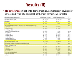 Results (ii)
• No differences in patients´demographics, comorbidity, severity of
illness and type of antimicrobial therapy (empiric vs targeted)
 