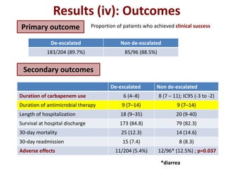 Results (iv): Outcomes
Primary outcome Proportion of patients who achieved clinical success
Secondary outcomes
De-escalated Non de-escalated
183/204 (89.7%) 85/96 (88.5%)
De-escalated Non de-escalated
Duration of carbapenem use 6 (4–8) 8 (7 – 11); IC95 (-3 to -2)
Duration of antimicrobial therapy 9 (7–14) 9 (7–14)
Length of hospitalization 18 (9–35) 20 (9-40)
Survival at hospital discharge 173 (84.8) 79 (82.3)
30-day mortality 25 (12.3) 14 (14.6)
30-day readmission 15 (7.4) 8 (8.3)
Adverse effects 11/204 (5.4%) 12/96* (12.5%) ; p=0.037
*diarrea
 
