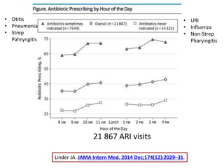 Linder JA. JAMA Intern Med. 2014 Dec;174(12):2029–31.
• Otitis
• Pneumonia
• Strep
Pahryngitis
• URI
• Influenza
• Non-Strep
Pharyingitis
21 867 ARI visits
 