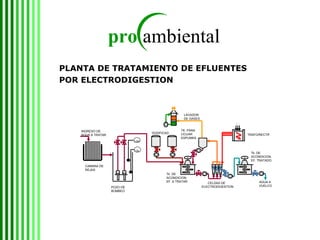 PLANTA DE TRATAMIENTO DE EFLUENTES POR ELECTRODIGESTION POZO DE  BOMBEO CAMARA DE  REJAS M M +  - AGUA A VUELCO Tk. DE  ACONDICION. EF. A TRATAR LAVADOR  DE GASES TRAFO/RECTIF. Tk. DE  ACONDICION. EF. TRATADO TK. PARA LICUAR ESPUMAS CELDAS DE ELECTRODIGESTION INGRESO DE  AGUA A TRATAR DOSIFICAD. LSH LSL 