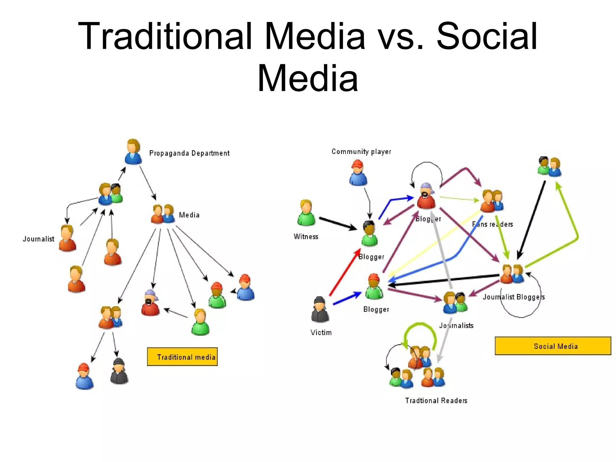 Traditional Media vs. Social Media