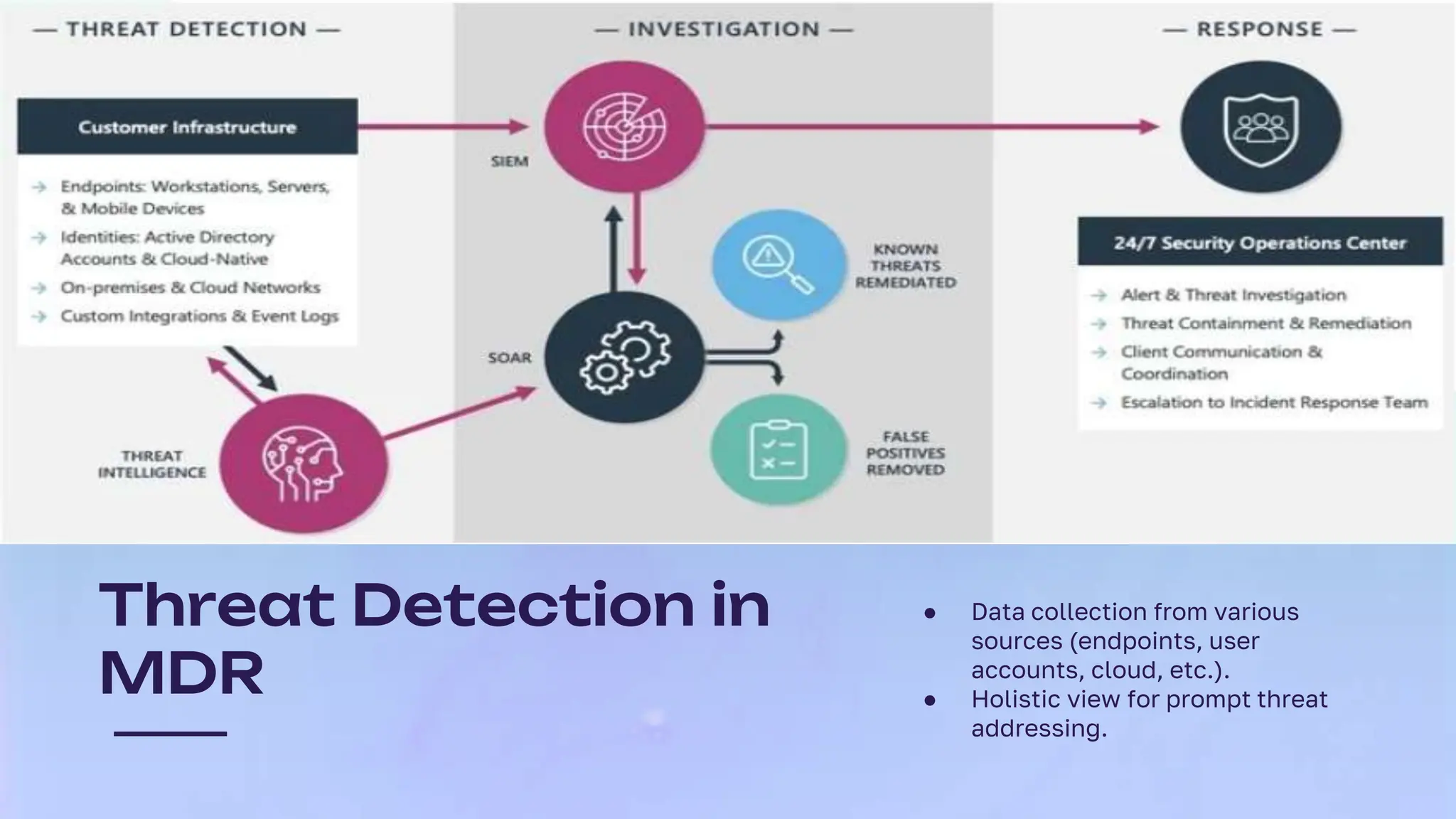 Threat Detection in
MDR
● Data collection from various
sources (endpoints, user
accounts, cloud, etc.).
● Holistic view for prompt threat
addressing.
 