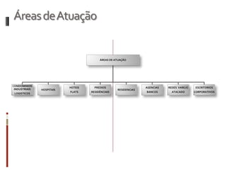 ÁreasdeAtuação
ÁREAS DE ATUAÇÃO
CONDOMINIOS
INDUSTRIAIS
LOGISTICOS
HOSPITAIS
HOTEIS
FLATS
PREDIOS
RESIDÊNCIAIS
RESIDENCIAS
AGENCIAS
BANCOS
REDES VAREJO
ATACADO
ESCRITORIOS
CORPORATIVOS
 