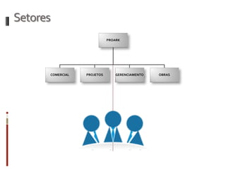 Setores
PROARK
COMERCIAL PROJETOS GERENCIAMENTO OBRAS
 