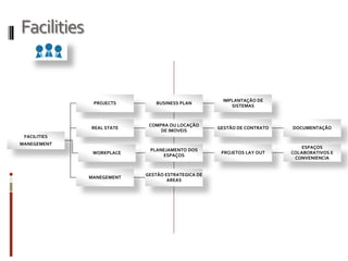 FACILITIES
MANEGEMENT
PROJECTS BUSINESS PLAN
IMPLANTAÇÃO DE
SISTEMAS
REAL STATE
COMPRA OU LOCAÇÃO
DE IMOVEIS
GESTÃO DE CONTRATO DOCUMENTAÇÃO
WORKPLACE
PLANEJAMENTO DOS
ESPAÇOS
PROJETOS LAY OUT
ESPAÇOS
COLABORATIVOS E
CONVENIENCIA
MANEGEMENT
GESTÃO ESTRATEGICA DE
AREAS
Facilities
 