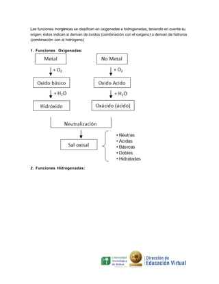 Las funciones inorgánicas se clasifican en oxigenadas e hidrogenadas, teniendo en cuenta su
origen; éstos indican si derivan de óxidos (combinación con el oxígeno) o derivan de hidruros
(combinación con el hidrógeno)
1. Funciones Oxigenadas:

2. Funciones Hidrogenadas:

 