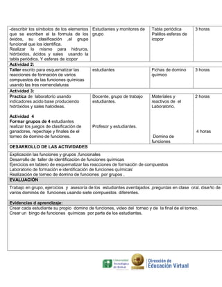 -describir los símbolos de los elementos
que se escriben el la formula de los
óxidos, su clasificación ,el grupo
funcional que los identifica.
Realizar lo mismo para hidruros,
hidróxidos, ácidos y sales usando la
tabla periódica. Y esferas de icopor
Actividad 2:
Taller escrito para esquematizar las
reacciones de formación de varios
compuestos de las funciones químicas
usando las tres nomenclaturas
Actividad 3:
Practica de laboratorio usando
indicadores acido base produciendo
hidróxidos y sales haloideas.
Actividad 4
Formar grupos de 4 estudiantes
realizar los juegos de clasificación de
ganadores, repechaje y finales de el
torneo de domino de funciones.

Estudiantes y monitores de
grupo

Tabla periódica
Palillos esferas de
icopor

3 horas

estudiantes

Fichas de domino
químico

3 horas

Docente, grupo de trabajo
estudiantes.

Materiales y
reactivos de el
Laboratorio.

2 horas

Profesor y estudiantes.
4 horas
Domino de
funciones

DESARROLLO DE LAS ACTIVIDADES
Explicación las funciones y grupos ,funcionales
Desarrollo de taller de identificación de funciones químicas
Ejercicios en tablero de esquematizar las reacciones de formación de compuestos
Laboratorio de formación e identificación de funciones químicas’
Realización de torneo de domino de funciones por grupos .
EVALUACIÓN
Trabajo en grupo, ejercicios y asesoría de los estudiantes aventajados ,preguntas en clase oral. dise ño de
varios dominós de funciones usando siete compuestos diferentes.
Evidencias d aprendizaje:
Crear cada estudiante su propio domino de funciones, video del torneo y de la final de el torneo.
Crear un bingo de funciones químicas por parte de los estudiantes.

 