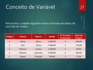 Conceito de Variável
Para ilustrar, a tabela seguinte mostra uma base de dados de
uma loja de modas:
27
Código Cliente Bairro Renda
Nº de Itens
Comprados
Valor da
Compra
1 Maria Barra 2.000,00 3 500,00
2 João Tijuca 1.800,00 2 130,00
3 Patrícia Centro 1.500,00 4 89,00
4 Roberto Ipanema 3.500,00 5 400,00
5 Rafael Piedade 700,00 1 57,00
 