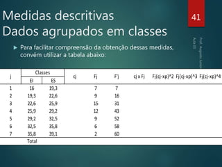  Para facilitar compreensão da obtenção dessas medidas,
convém utilizar a tabela abaixo:
41Medidas descritivas
Dados agrupados em classes
EI ES
1 16 19,3 7 7
2 19,3 22,6 9 16
3 22,6 25,9 15 31
4 25,9 29,2 12 43
5 29,2 32,5 9 52
6 32,5 35,8 6 58
7 35,8 39,1 2 60
Fj(cj-xp)^2 Fj(cj-xp)^3 Fj(cj-xp)^4
Total
Classes
j cj Fj F'j cj x Fj
 