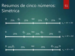 Resumos de cinco números:
Simétrica
51
EI 𝑄1 𝑄3 ESMd
25% 25% 25% 25%
EI ESMd
EI ESMd𝑄1 𝑄3
25% 25% 25% 25%
25% 25% 25% 25%𝑄1 𝑄3
𝑎 𝑞 < 𝐷𝐼 = 𝐷𝑆
𝑎 𝑞 = 𝐷𝐼 = 𝐷𝑆
𝑎 𝑞 > 𝐷𝐼 = 𝐷𝑆
 