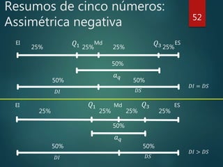 Resumos de cinco números:
Assimétrica negativa 52
EI 𝑄1 𝑄3 ESMd
25% 25% 25% 25%
𝑄1 𝑄3EI ESMd
25% 25% 25% 25%
𝐷𝐼 = 𝐷𝑆
𝑎 𝑞
50%
𝐷𝐼 𝐷𝑆
50% 50%
𝑎 𝑞
50%
𝐷𝐼 𝐷𝑆
50% 50%
𝐷𝐼 > 𝐷𝑆
 