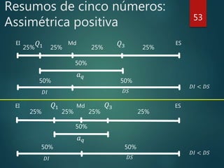 Resumos de cinco números:
Assimétrica positiva 53
EI 𝑄1 𝑄3 ESMd
25% 25% 25% 25%
𝑄1 𝑄3EI ESMd
25% 25% 25% 25%
𝐷𝐼 < 𝐷𝑆
𝑎 𝑞
50%
𝐷𝐼 𝐷𝑆
50% 50%
𝑎 𝑞
50%
𝐷𝐼 𝐷𝑆
50% 50%
𝐷𝐼 < 𝐷𝑆
 